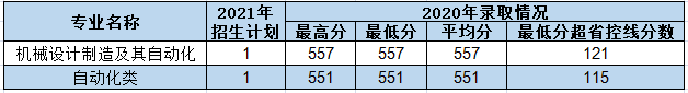 西安理工大学2021年各专业本科招生计划及去年录取分数线汇总