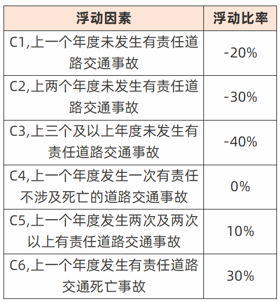 车主们注意了！新交强险的费率浮动、新老交替规则出来了