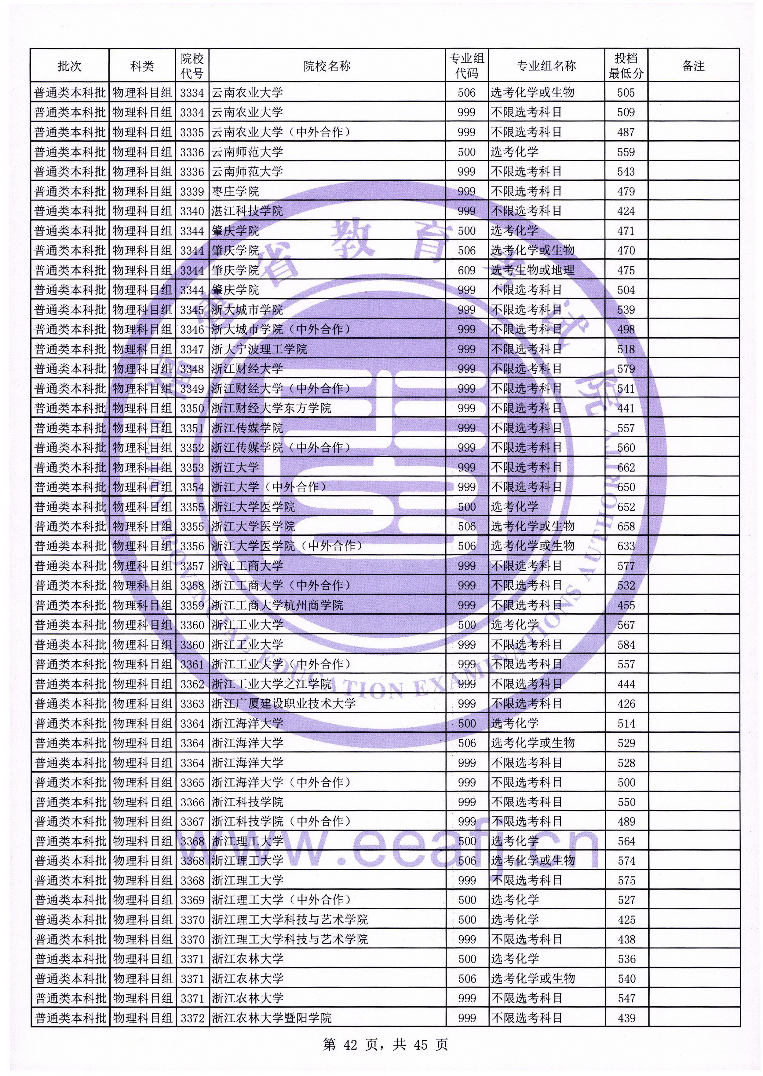 迟到的福建省本科一批提档线：厦门大学表现如何？