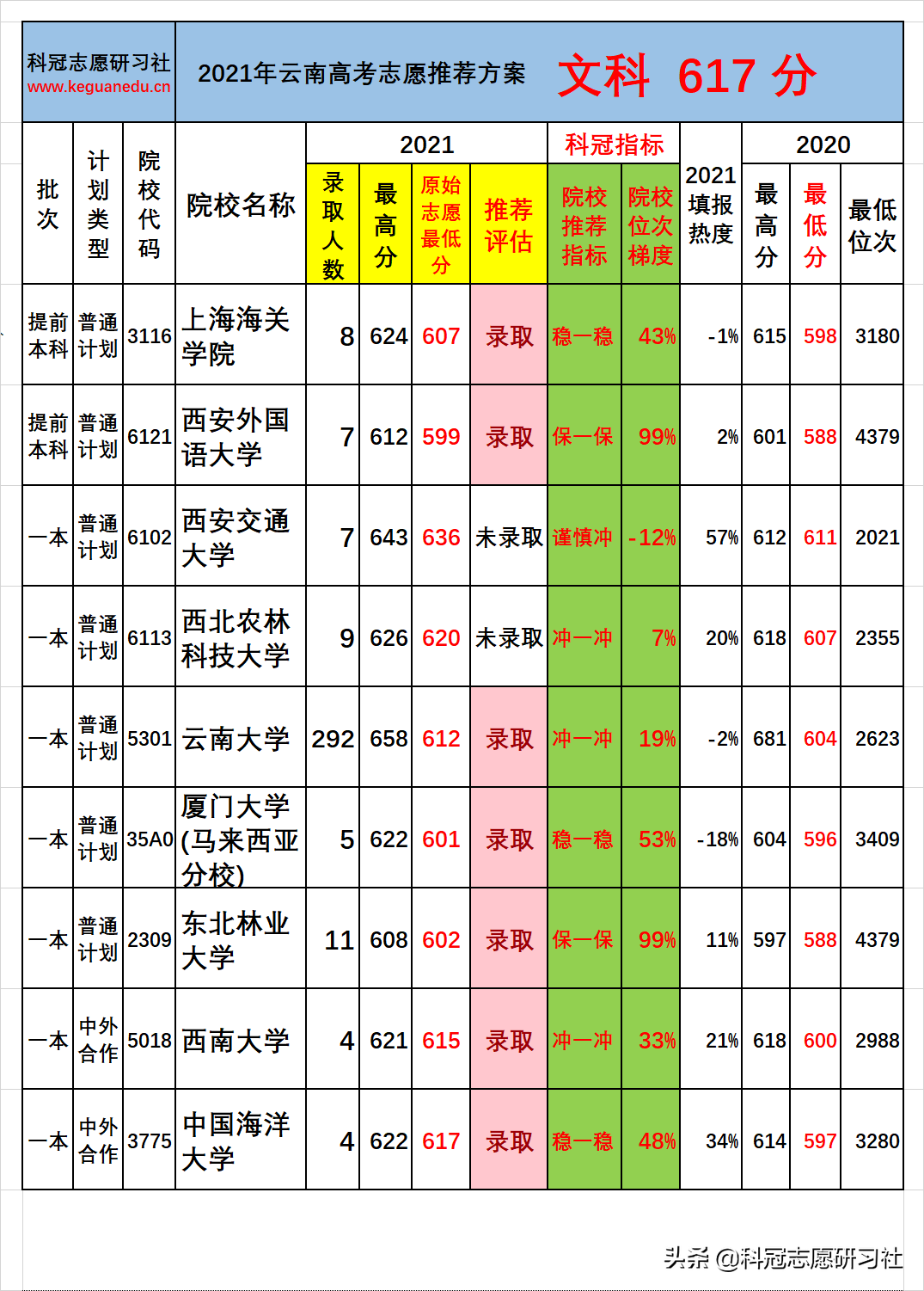 云南高考：一本批次分数段录取率分析！志愿推荐案例验证展示