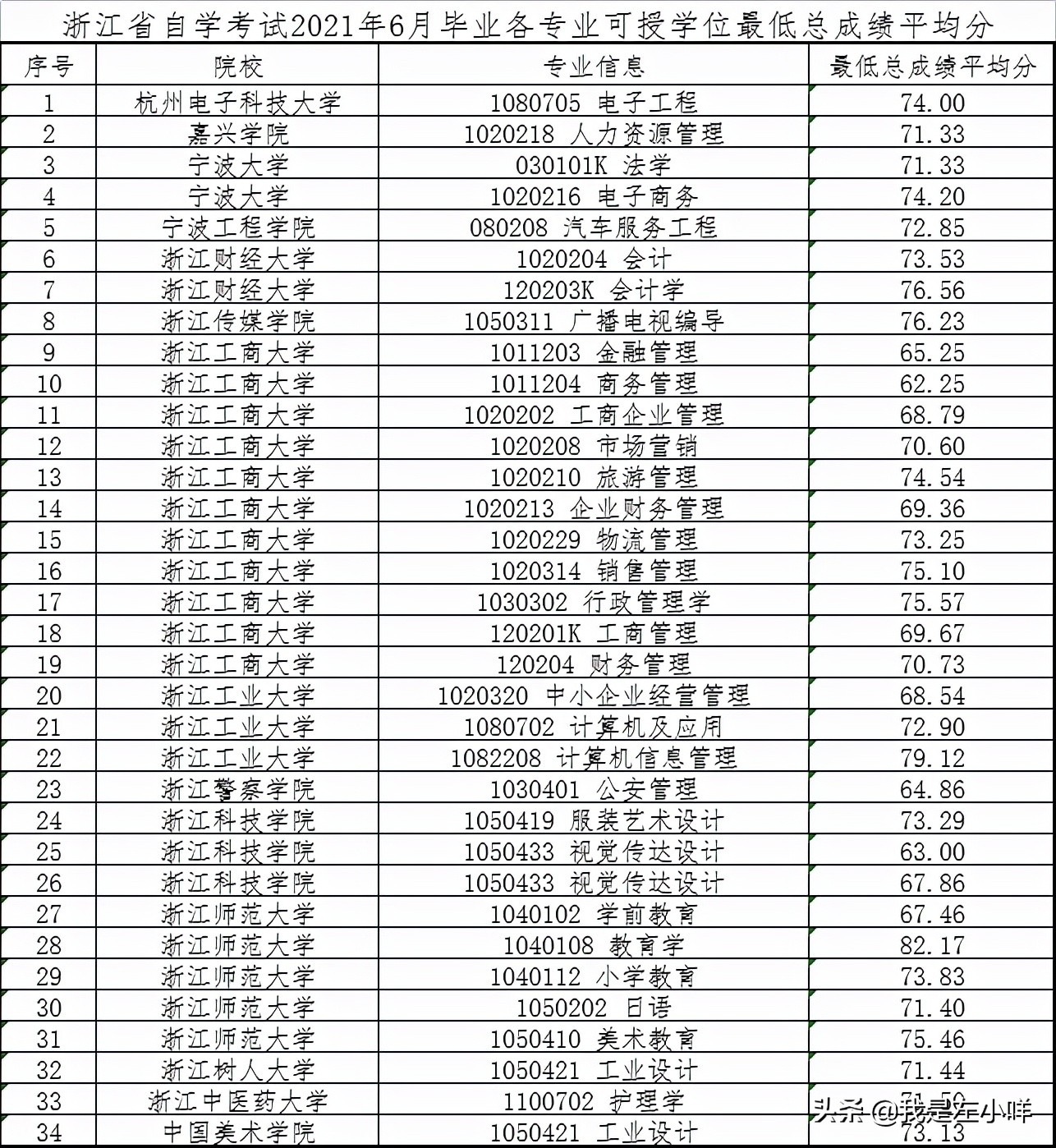 自考本科一定要拿双证吗？到底要不要申请学位证？