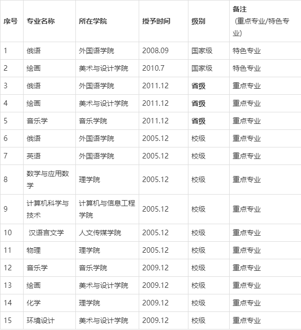 中国边境线上的大学——黑河学院2020年高招录取情况