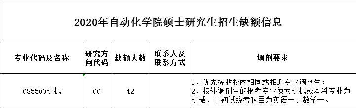 北京邮电大学2020招调剂生，缺额273人，手慢无