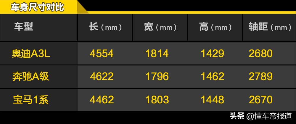 导购｜豪华紧凑哪家强？奥迪A3/奔驰A级/宝马1系三车对比