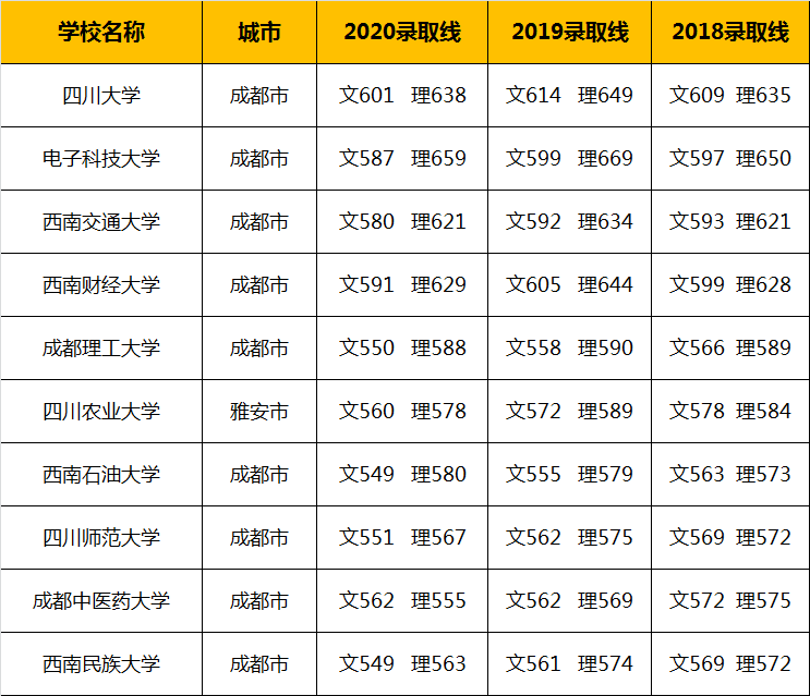 四川省最好的10所大学：附王牌专业和录取分数