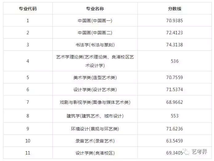 国内重点艺术大学往年校考分数线及2019简章汇总！