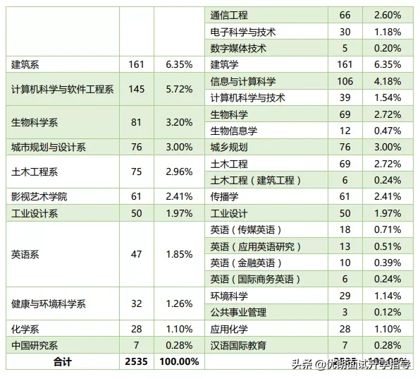 西交利物浦大学2019届毕业生就业质量报告！出路如何？值得选吗？