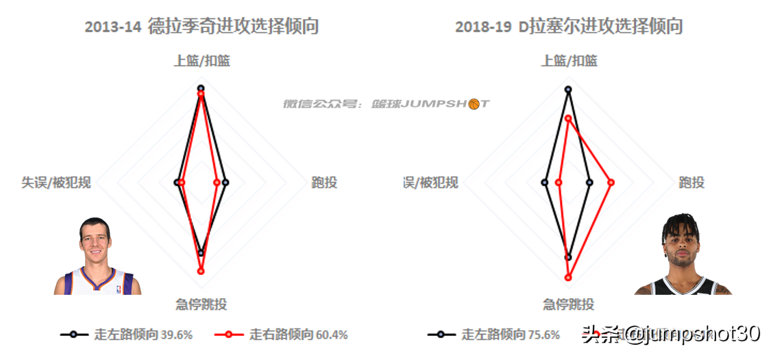 为什么nba球员都喜欢用左手(左手的刺客，哈登的镜像人生；你喜欢左边还是右边？)