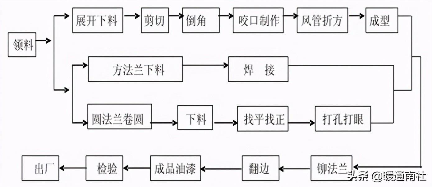 通风空调风管制作施工手册