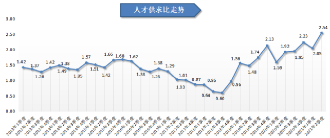 人才在线招聘网（2021年第二季度广西人才网人才供求分析报告出炉）