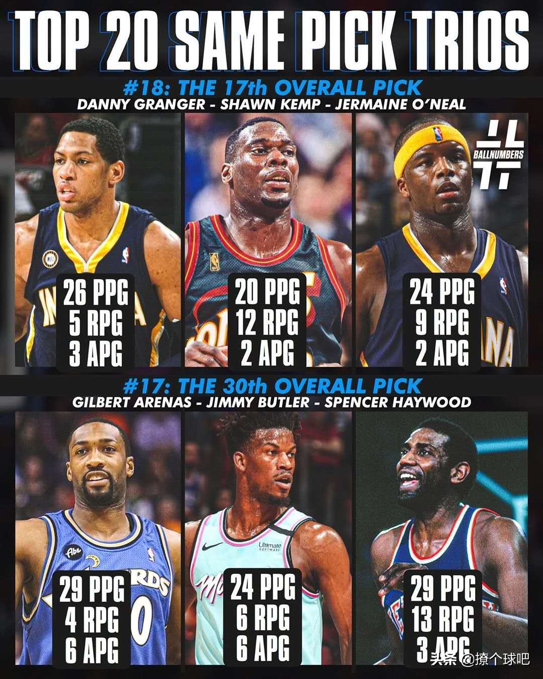 nba20多顺位有哪些球星(美媒评选NBA前20顺位三巨头，乔丹哈登第3，字母哥伦纳德第5)