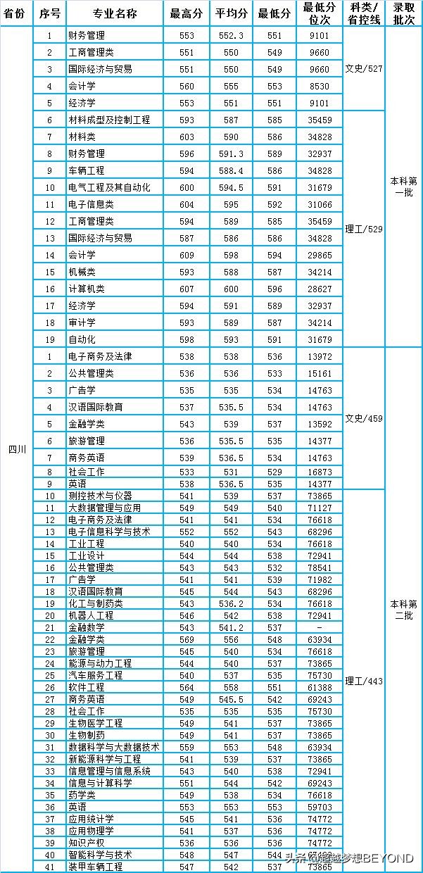 云贵川：重庆理工大学2020年本科专业录取分数统计（含位次）