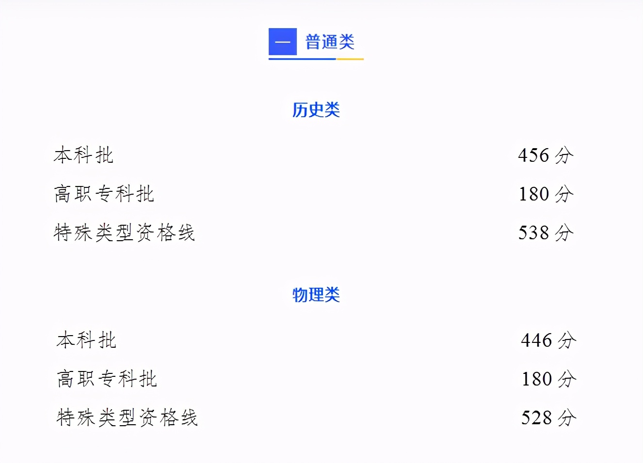 重庆市2021高考分数线公布！重庆工商大学近3年录取分数线看这里