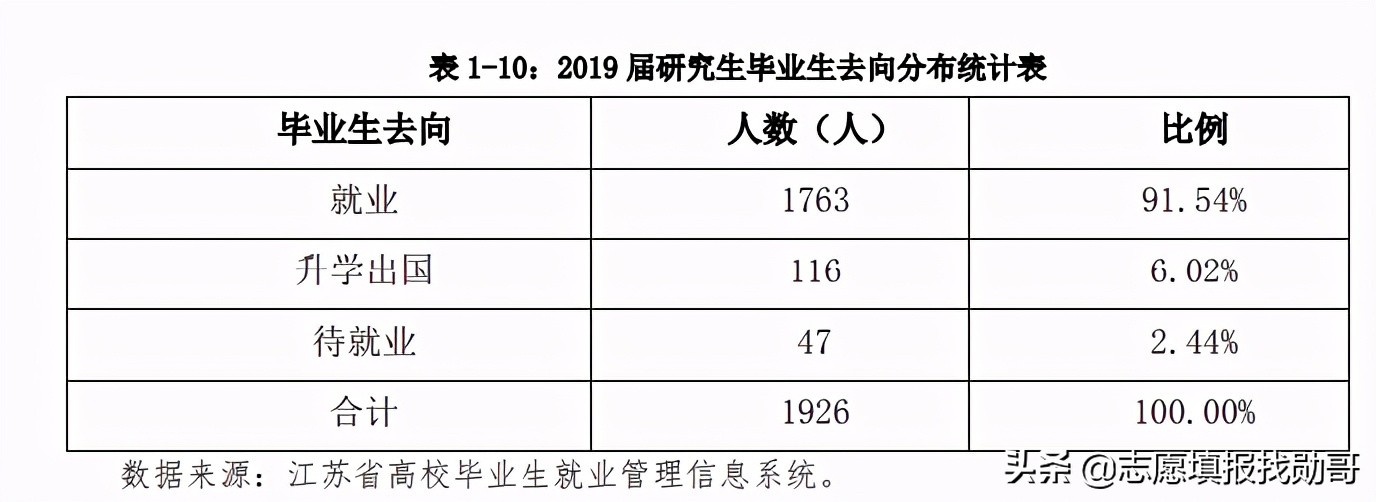 这所大学，是苏南仅有的一所教育部直属高校，2个学科全国第一