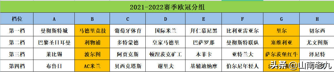 2022欧冠几年一届（战火重燃！！2021-2022赛季欧冠小组赛分组揭晓）