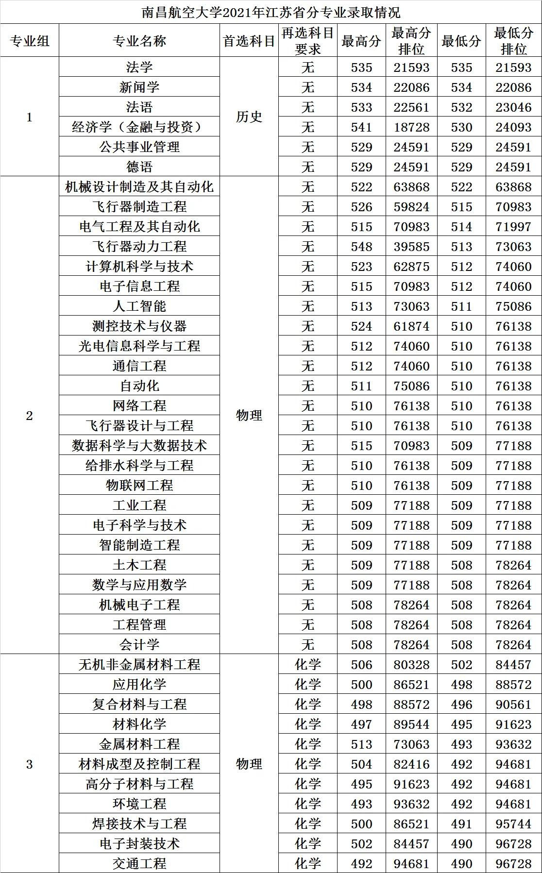 高考大学数据解读：南昌航空大学附21年录取分数线
