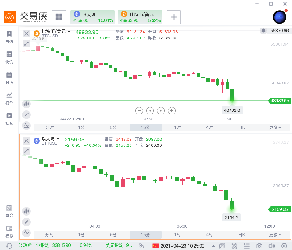 以太坊币今日最新行情实时（以太坊币价格今日行情走势）-第1张图片-科灵网