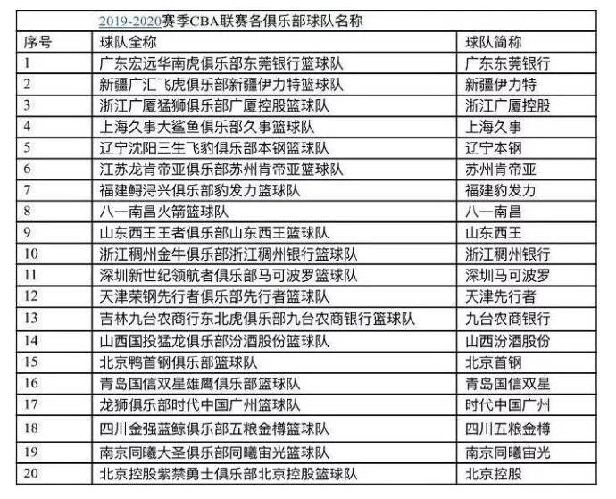 cba的篮球服是哪里做的（CBA山西、山东、广厦、新疆、福建、深圳19-20赛季新款球衣曝光）