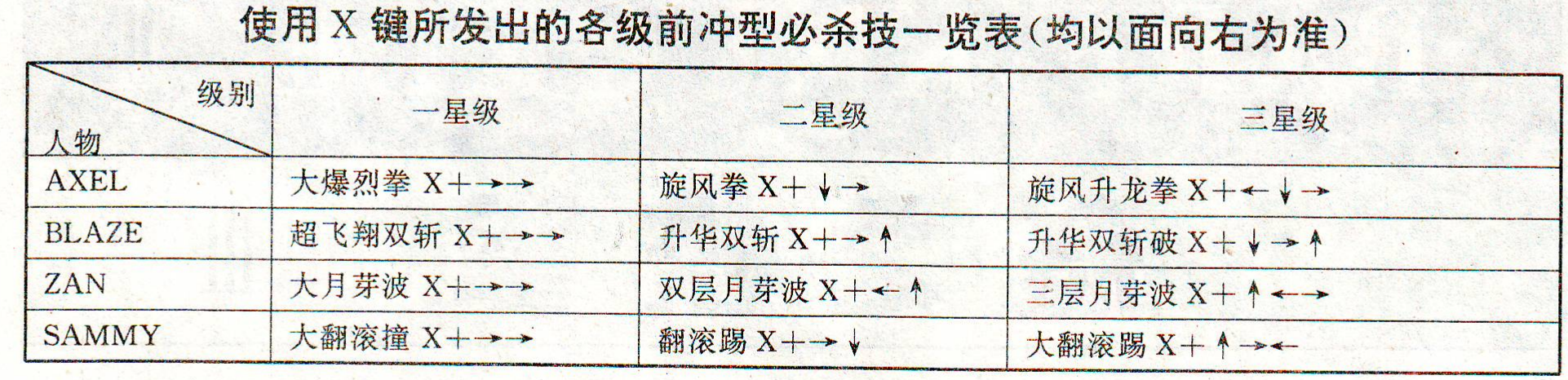 经典游戏《怒之铁拳》历代技能和连段赏析，三十年后技能再度升级