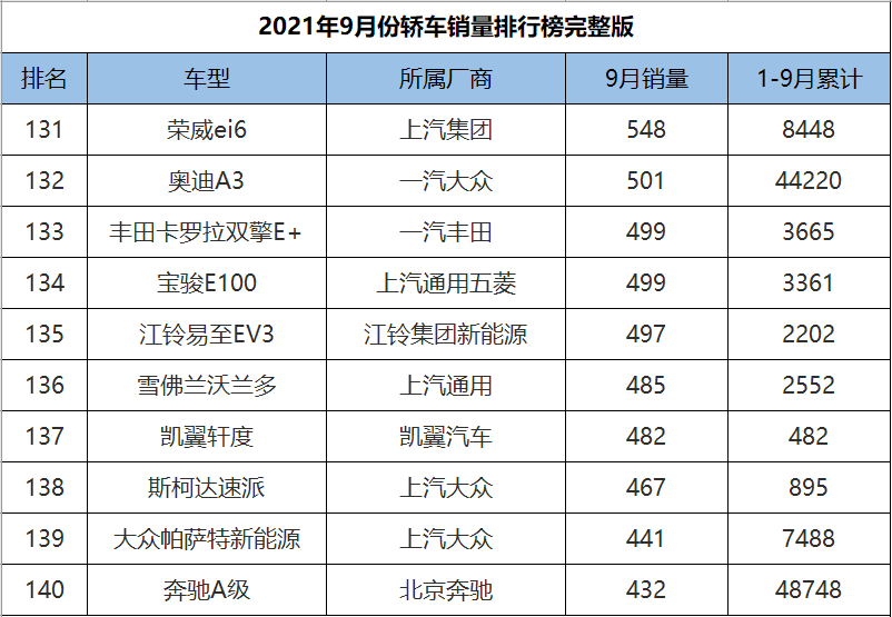 9月份轿车销量1-191名完整版，英朗爆冷夺冠，10款国产车成绩破万