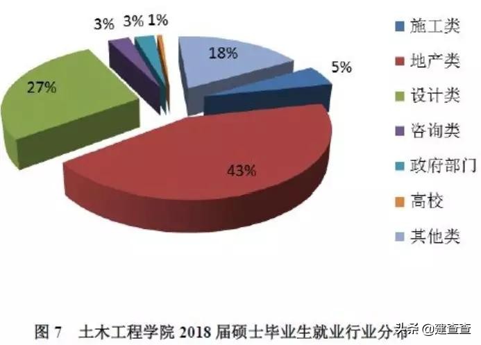 排名世界第一的同济大学土木工程专业，毕业生都去哪儿了？