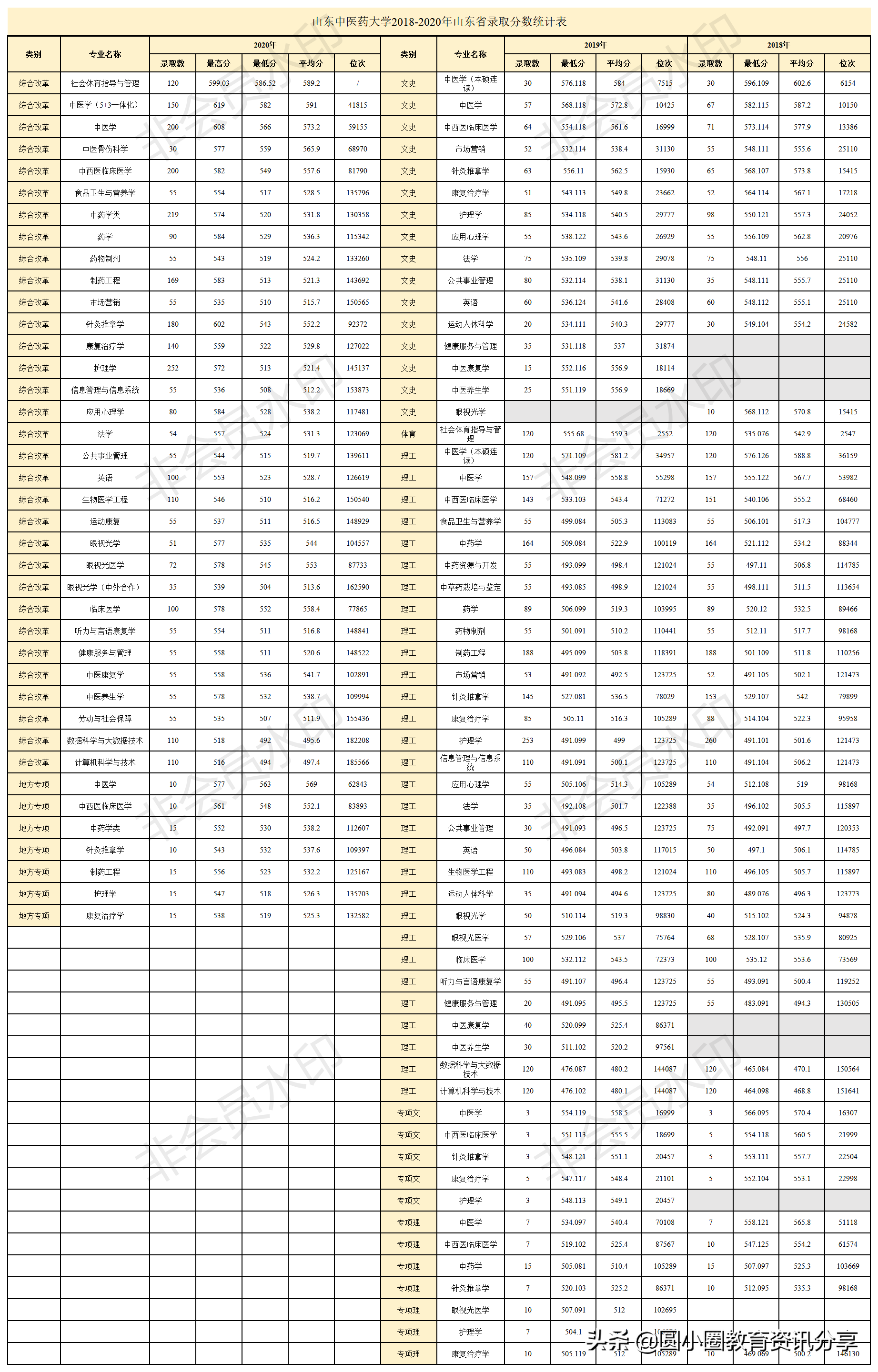 2021年高考 山东中医药大学2018-2020年在山东的录取情况汇总