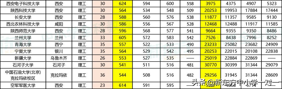 高考必看 | 全国一本类院校在晋近4年录取分数线及对应位次