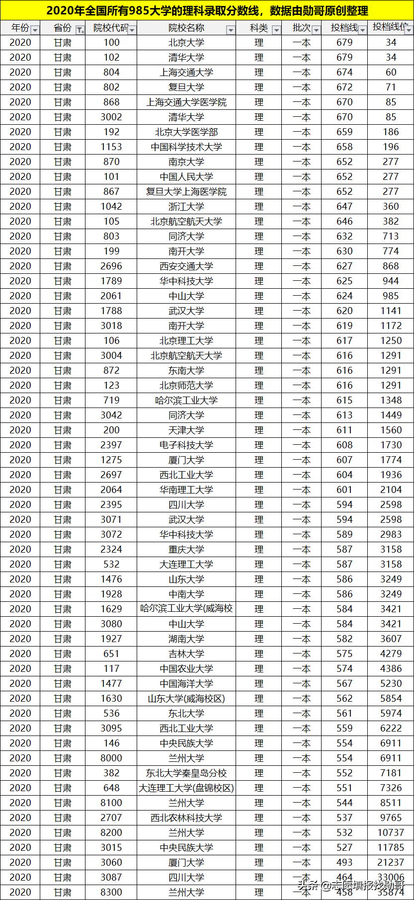 理科多少分能上985大学？考生谨记：分数才是选择的唯一标准
