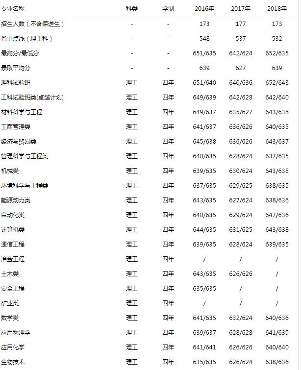 北京科技大学 理工 2016-2018录取分数线