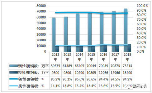 2018年中国覆铜板行业产能、产销量、进出口贸易及竞争格局分析