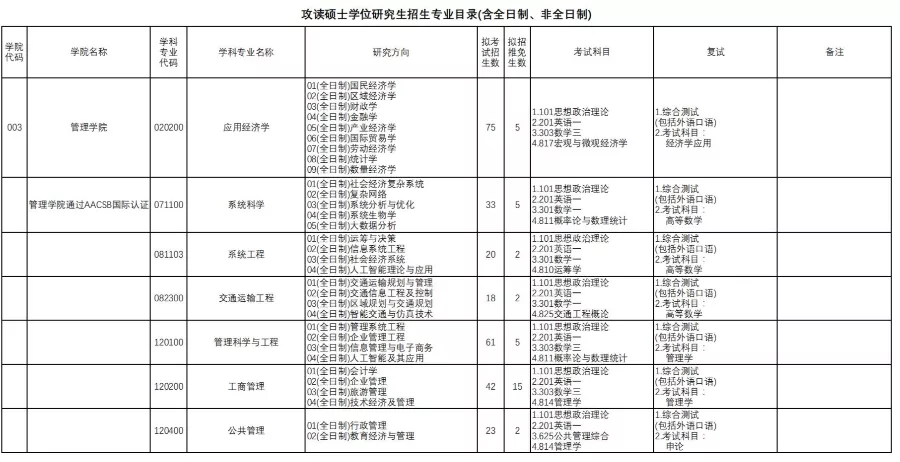 上海研考招生院校特辑：上海理工大学考研全数据