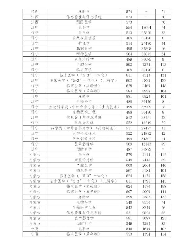 多少分能上中国医科大学？近3年分省分专业录取分数权威发布！