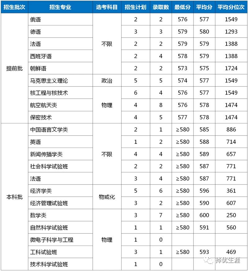 2020年上海本地985、211高校各专业录取分数线