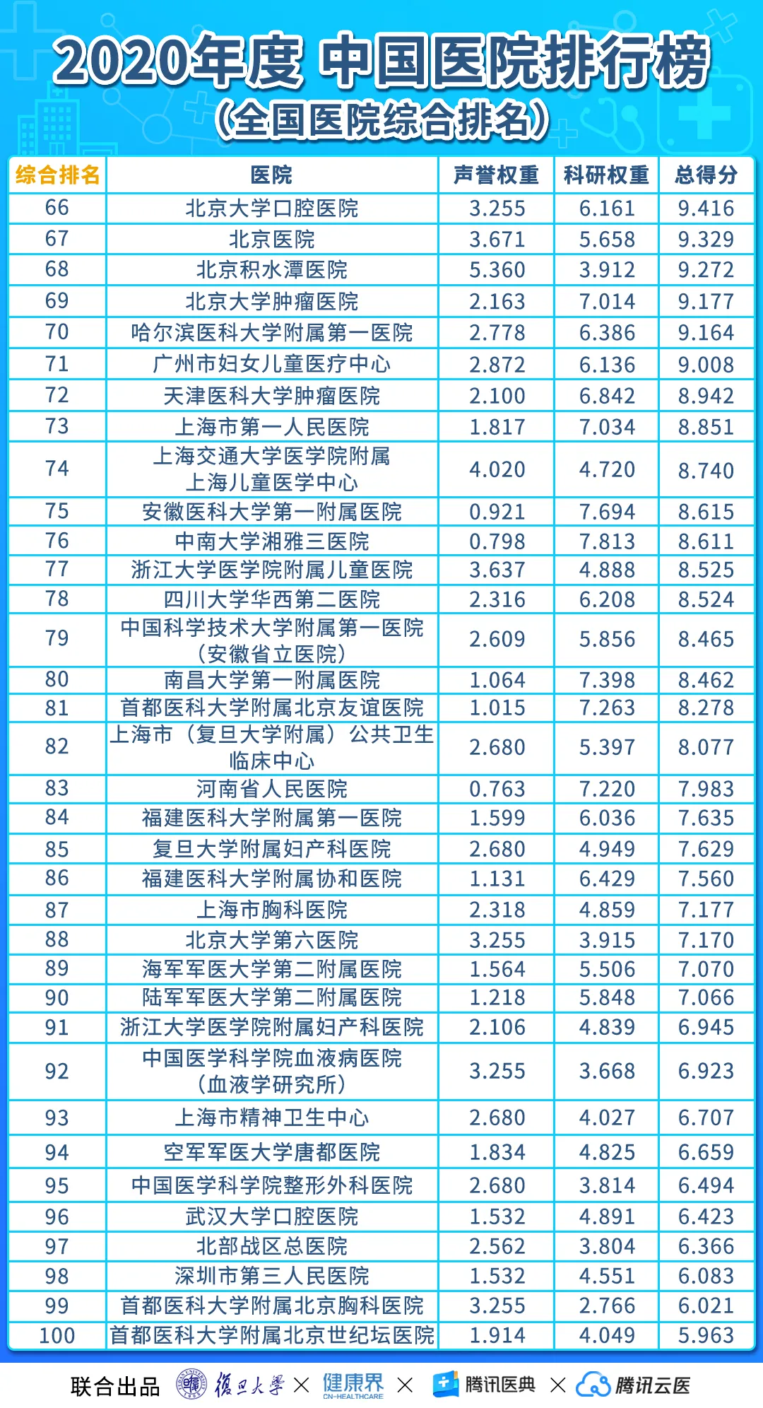 收藏!最新《中国医院排行榜》,生什么病去什么医院,一文就够