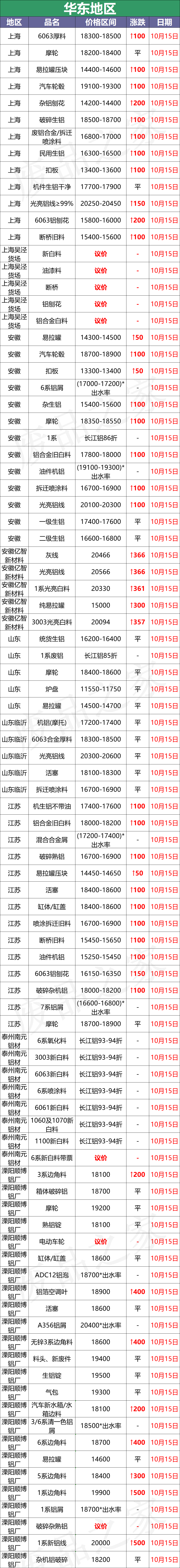 最新10月15日全国铝业厂家收购价