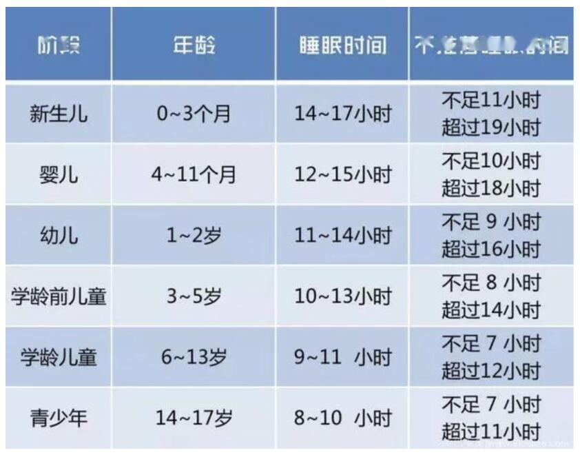 “0到12岁”睡眠时间对照表：孩子睡眠时间是否充足，有标准答案