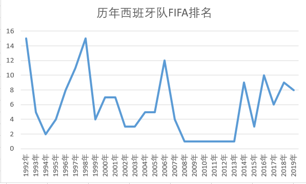 18世界杯西班牙战绩(深度分析：抛开黄金六年，西班牙队只能算世界二流强队)