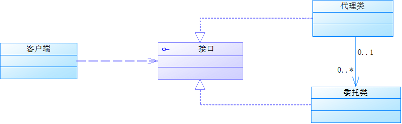 JDK动态代理使用及实现原理