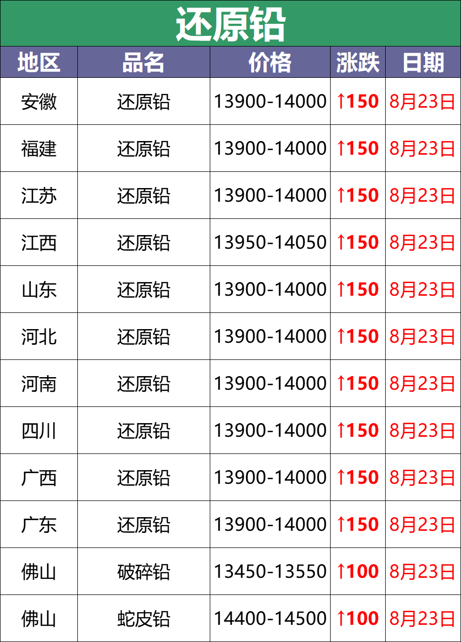 最新8月23日废电瓶价格汇总（附全国重点废电瓶企业参考价）
