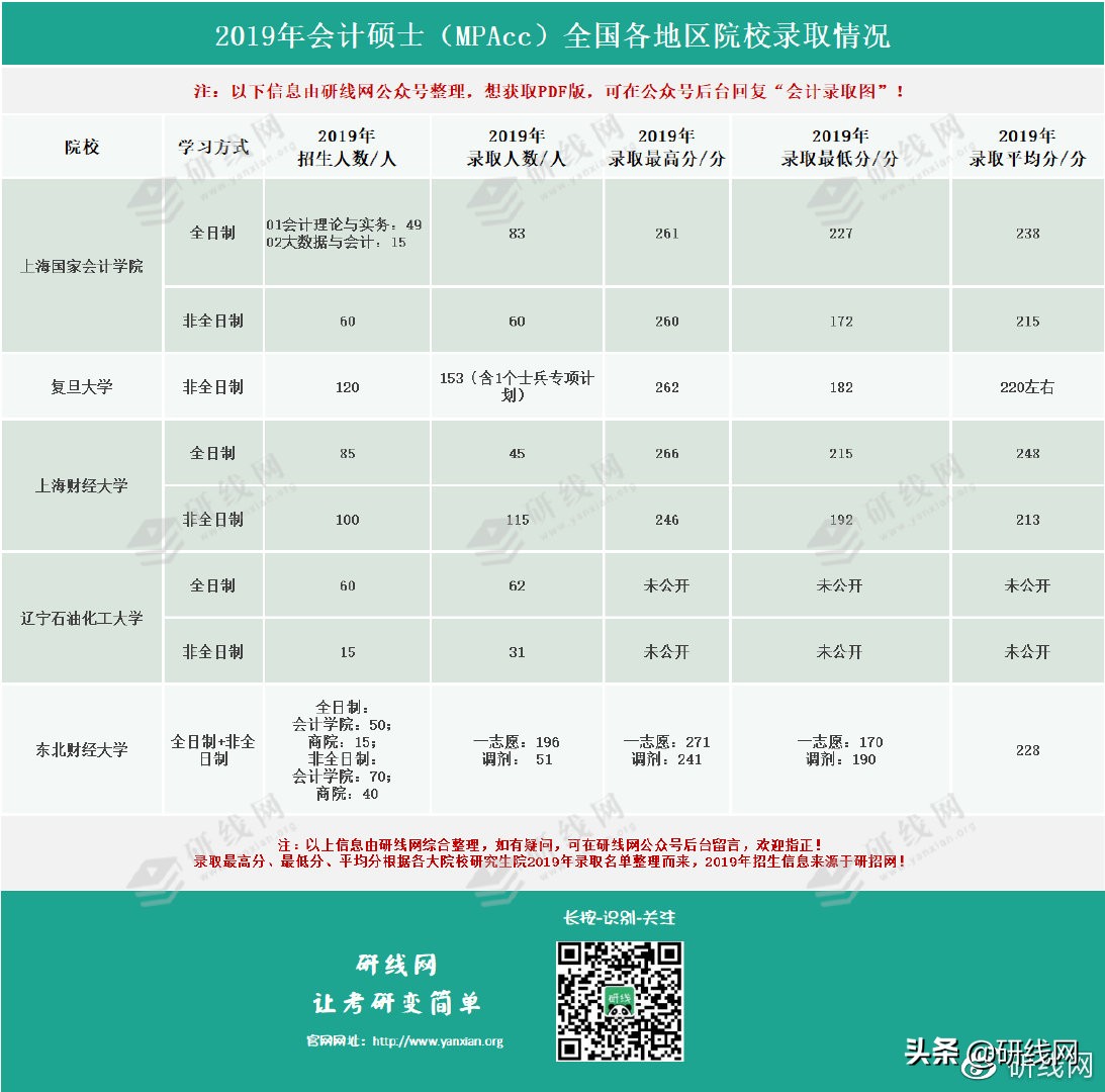 「研线数据行」2019年会计专硕各院校录取最高分、最低分！