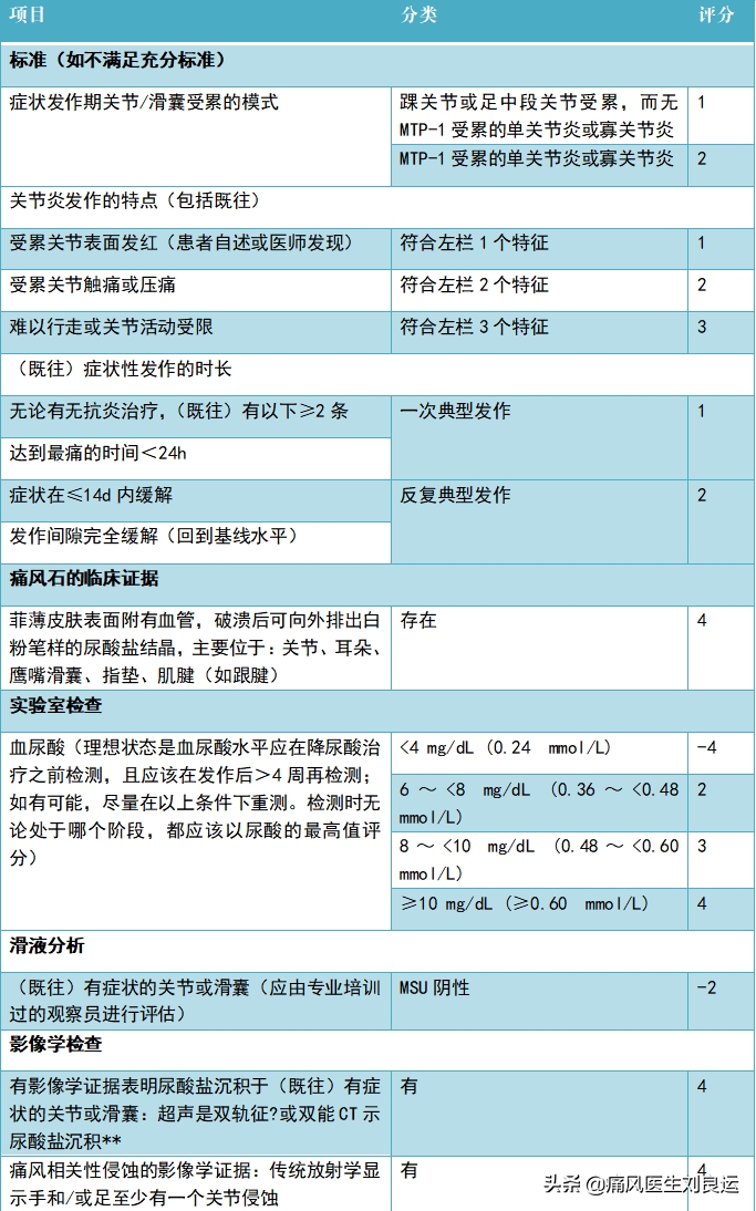 痛风急性发作只会在大脚趾上？不，手脚等四肢关节都可能发作