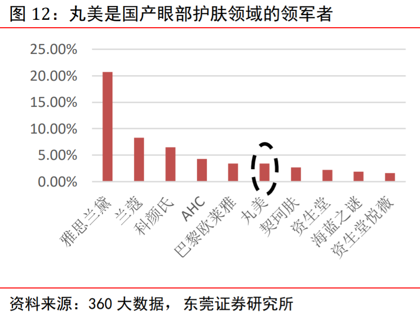 丸美股份深度解析：国产眼部护理先行者，多品牌全渠道稳步成长