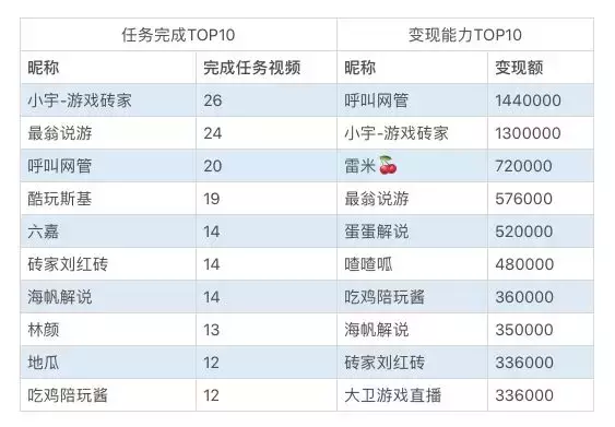 薇龙vs大鹅直播回放第三局(游戏红人抖音掘金 他们赚了多少钱？)