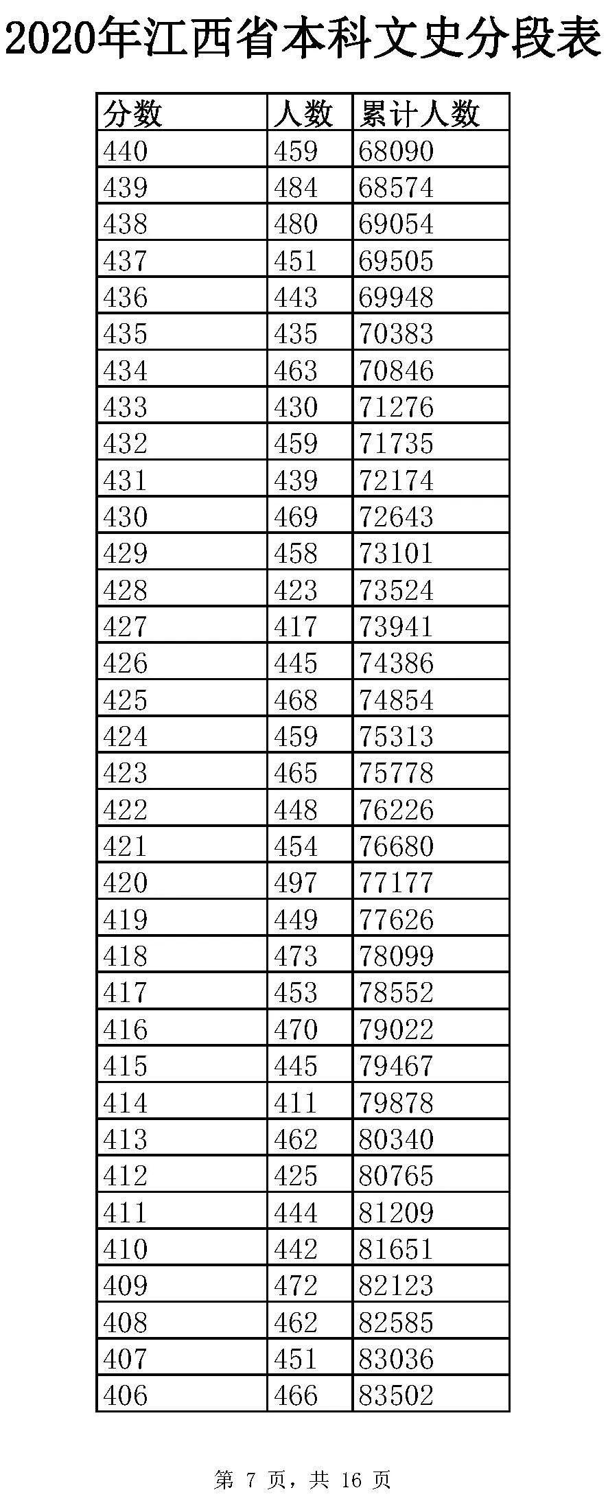 全国20省市2020高考成绩一分一段表汇总！2021考生收藏