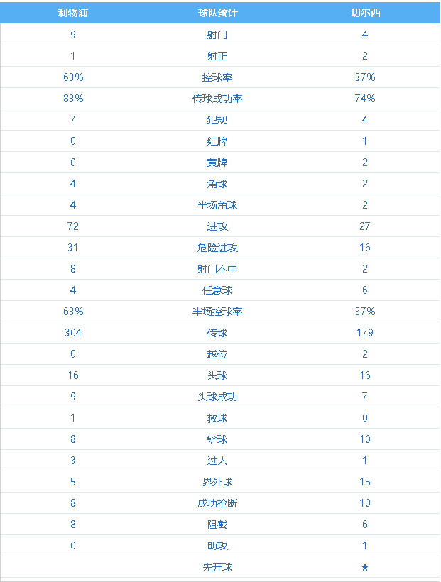 哈弗茨對陣利物浦全場數據（紅藍大戰1-1，哈弗茨薩拉赫分別建功，10人切爾西艱難逼平利物浦）