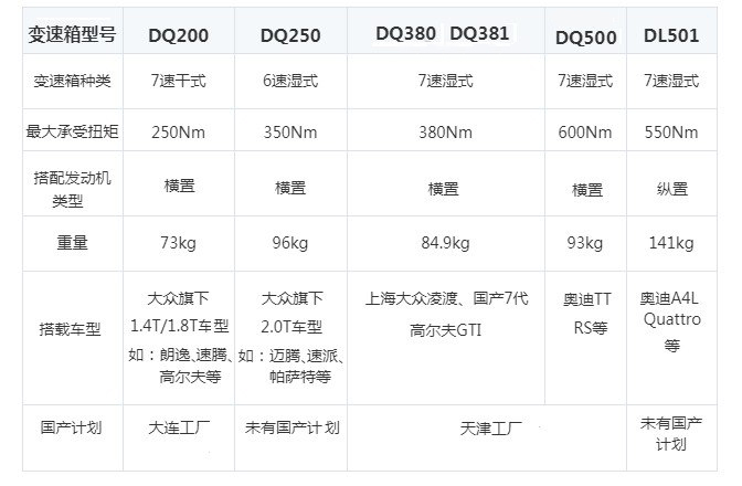 大众DQ381双离合变速箱详解！比它强没它便宜，比它便宜没它强！