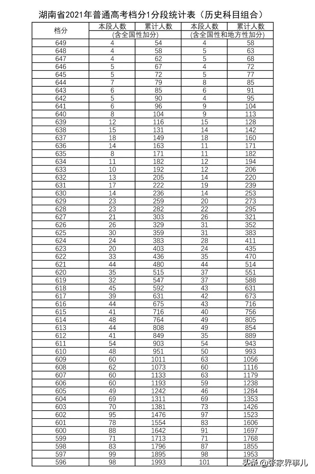 刚刚发布！湖南2021高考1分段表来了！你考得如何？