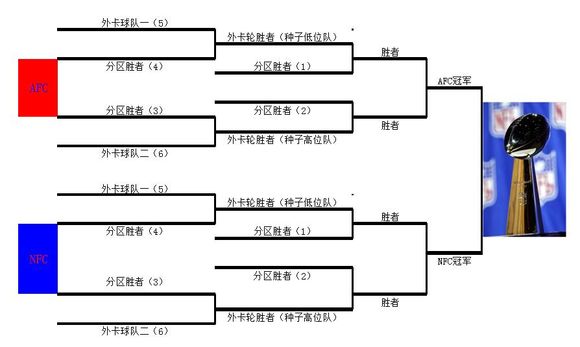 nfl比赛规则(NFL美式橄榄球规则（六）——赛制)