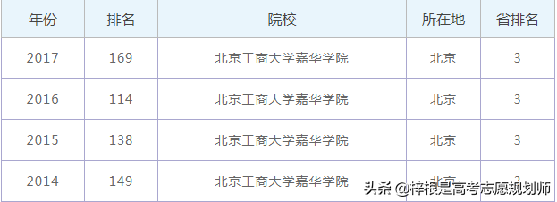 北京工商大学嘉华学院怎么样，2020年全国排名多少？