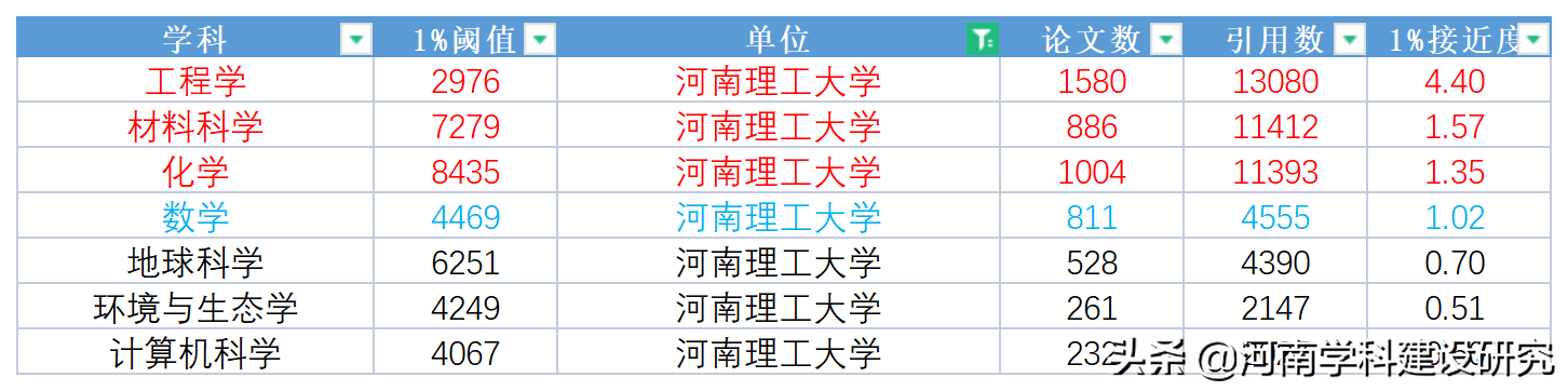 河南省主要高校5月份ESI全球前1%接近度